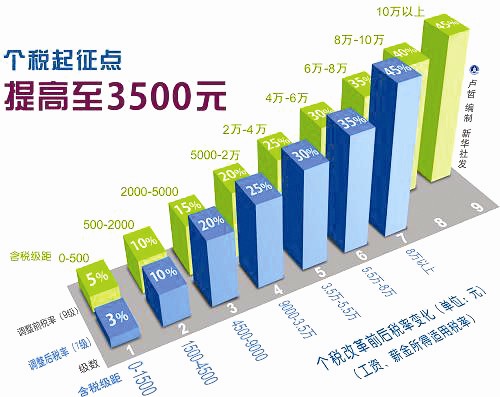 我国个税起征点上调至3500元